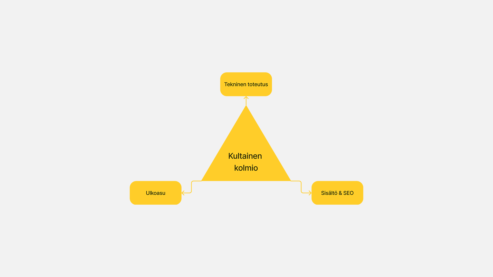 Verkkosivujen kultainen kolmio